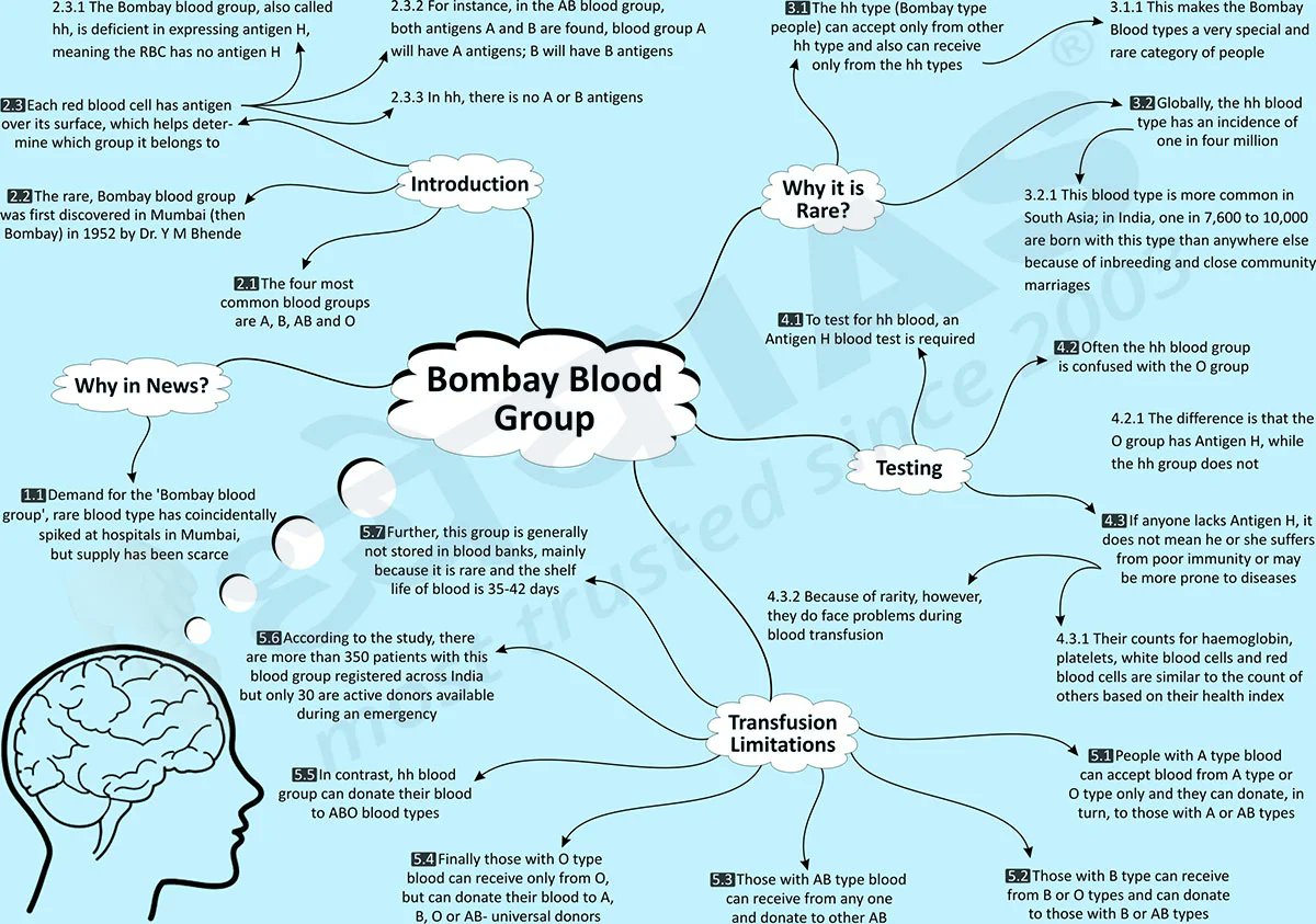 Dhyeya_IAS's tweet photo. #Brain_Booster
विषय (Topic): बॉम्बे ब्लड ग्रुप (Bombay Blood Group)
#DhyeyaIAS #ब्रेनबूस्टर #Mind_Map_upsc #IAS #UPSC #UPPCS #BPSC #RPSC #PSC #MPPSC #दैनिकसमसामयिकीयूपीएसस #यूपीएससी #आईएएस #यूपीपीएससी #एमपीपीएससी #बीपीएससी #CSE #डेलीकरेंटअफेयर्सएमपीपीएसस https://t.co/kLzl80eElO