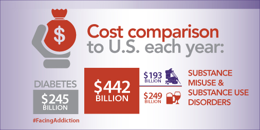 KnoxCo_KSAAT's tweet image. #SubstanceMisuse costs $442 bill a year. More prevention &amp;amp; treatment lowers costs.
#FacingAddiction addiction.surgeongeneral.gov