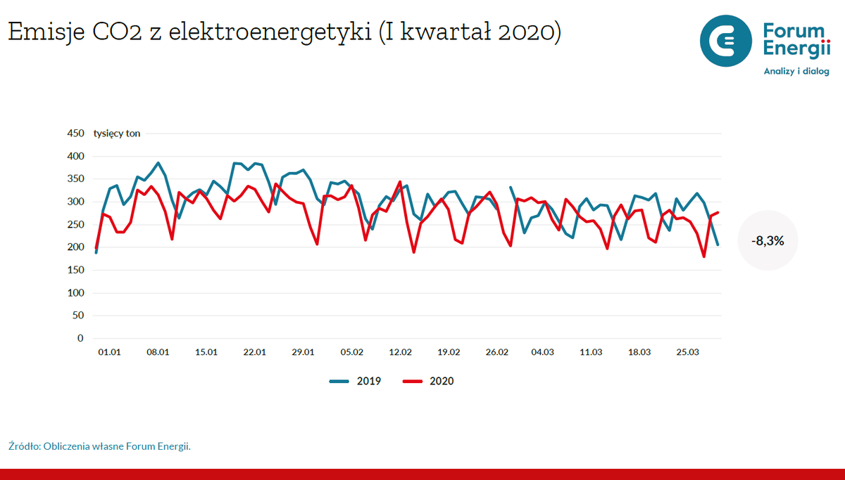 Emisje CO2 w UE ze spalania paliw kopalnych w ub. roku zmniejszyły się o 4.3%. W Polsce spadek wyniósł 5,7 % - szacuje <a href="/EU_Eurostat/">EU_Eurostat</a>. 
Emisje CO2 spadają także w tym roku - tutaj sytuację "wspiera" pandemia koronawirusa.
