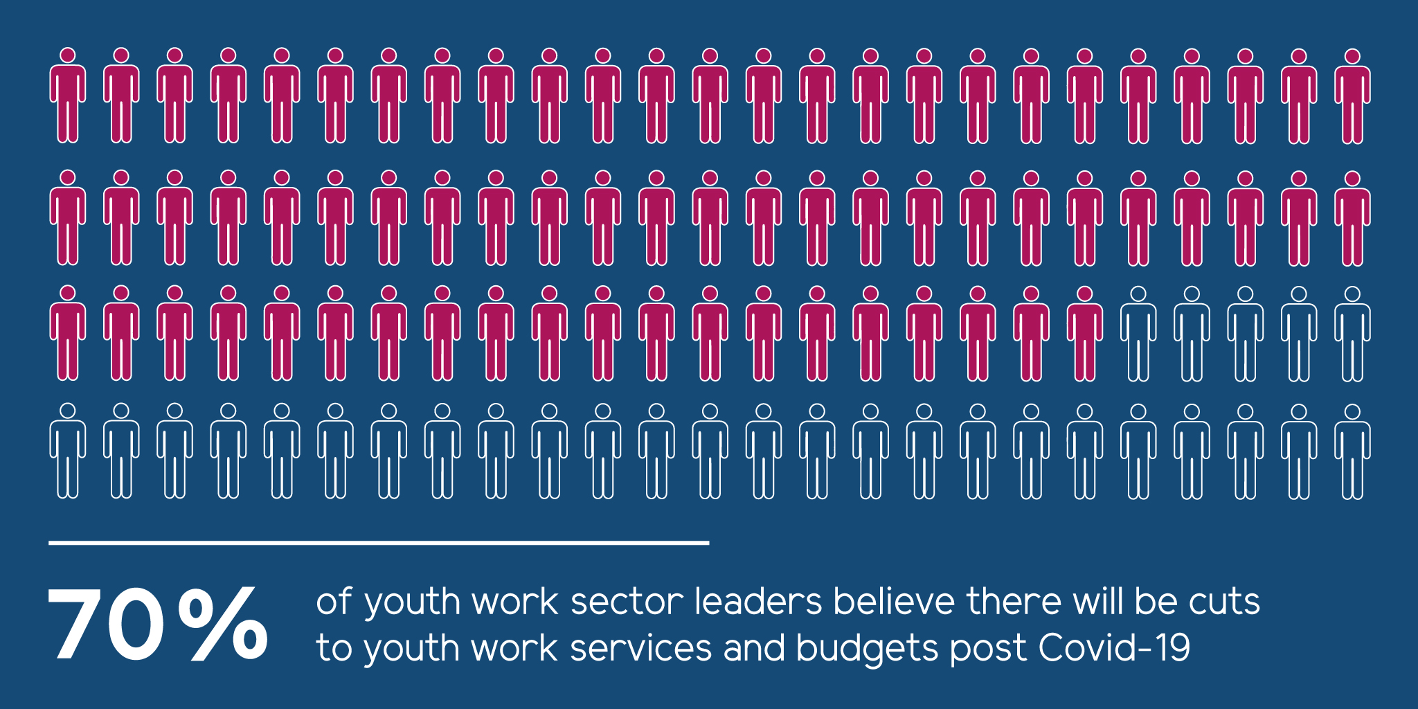 Youthlink Scotland Our Latest Report Has Revealed That 70 Of Youth Work Sector Leaders Are Concerned About Cuts To Services In The Aftermath Of Covid19 Read More About The