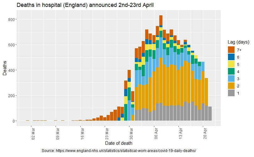 signmagazine's tweet photo. From 2-23 April in England, says @KatLeeming, the majority of announced #Covid19 deaths on any particular day occurred more than 24 hours beforehand. "The difference between the date of death and the date of announcement can be several days, or even weeks" https://t.co/ekF7DwbxwW https://t.co/ofNwErMMJe