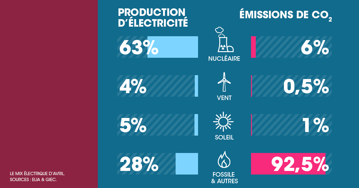 ForumNucleaire's tweet photo. 🔌 Mix électrique belge en avril 2020 🔌

La combinaison exceptionnelle à bien des égards des conditions météorologique favorable, de la crise COVID-19 et d’une baisse de la consommation, ont fait de ce mois en avril 2020 un mois remarquable.
➡️https://t.co/EgEgbNKYIe https://t.co/fFaLtjVFDo