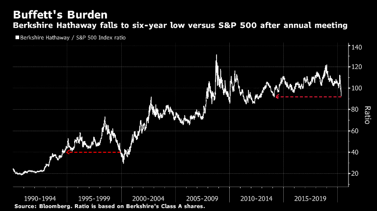 Buffett vs s&p500 6 yearlow
