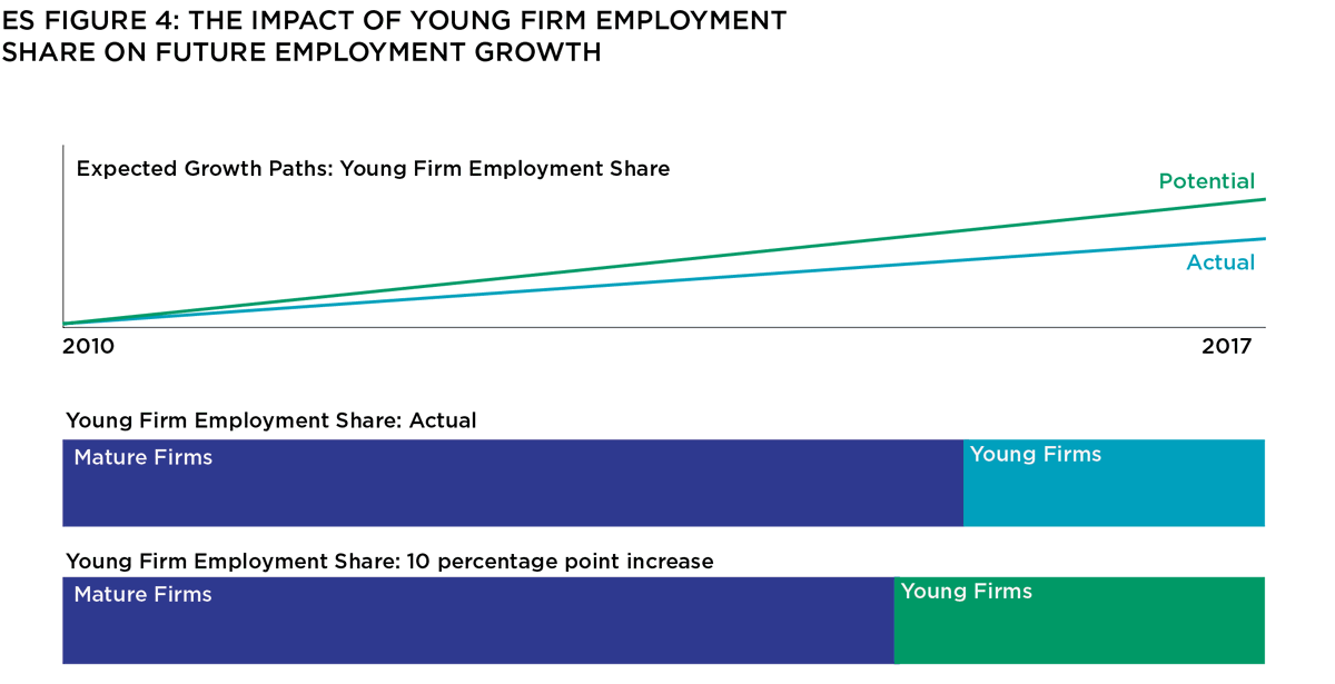 HeartlandFwd's tweet photo. *NEW* Today: @HeartlandFwd released research on the link between entrepreneurship &amp; economic growth. The key finding: A higher share of employment at "young firms" = higher employment growth for cities. Read our latest: https://t.co/WGkwYWW75J #HeartlandEcon https://t.co/gNTF2iTVH6