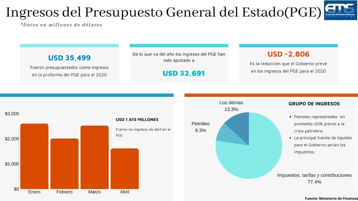 EMSConsultores's tweet photo. Con información de abril 2020 los ingresos del PGE muestran una reducción de USD 2,806 millones a lo que inicialmente se había presupuestado #coronavirus https://t.co/UlxQzTLBzh