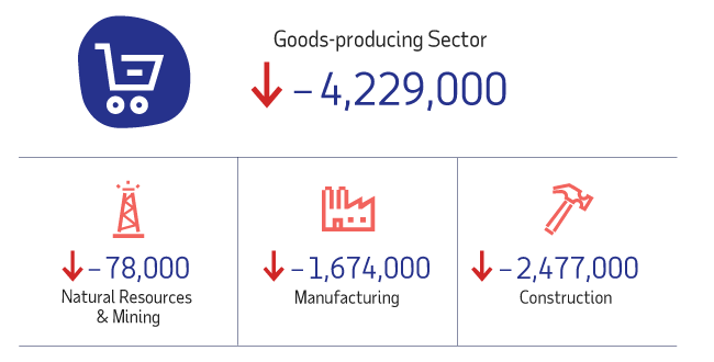 TheStalwart's tweet photo. **20 million** jobs lost per ADP. Here's how they're broken down by sector https://t.co/oJFbCVXkH9 https://t.co/zo9dQFzZj3
