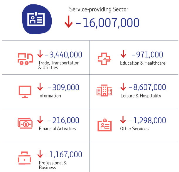 TheStalwart's tweet photo. **20 million** jobs lost per ADP. Here's how they're broken down by sector https://t.co/oJFbCVXkH9 https://t.co/zo9dQFzZj3
