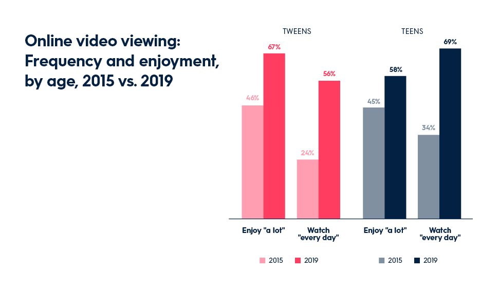 PrimisLtd's tweet photo. Imagine an entire generation that has never known a world without online video. 

We call them #GenerationVideo. Here's how to reach them.

https://t.co/ctSvrfDi4p

#adops #adtech #videodiscovery https://t.co/xzEgxvn0RO