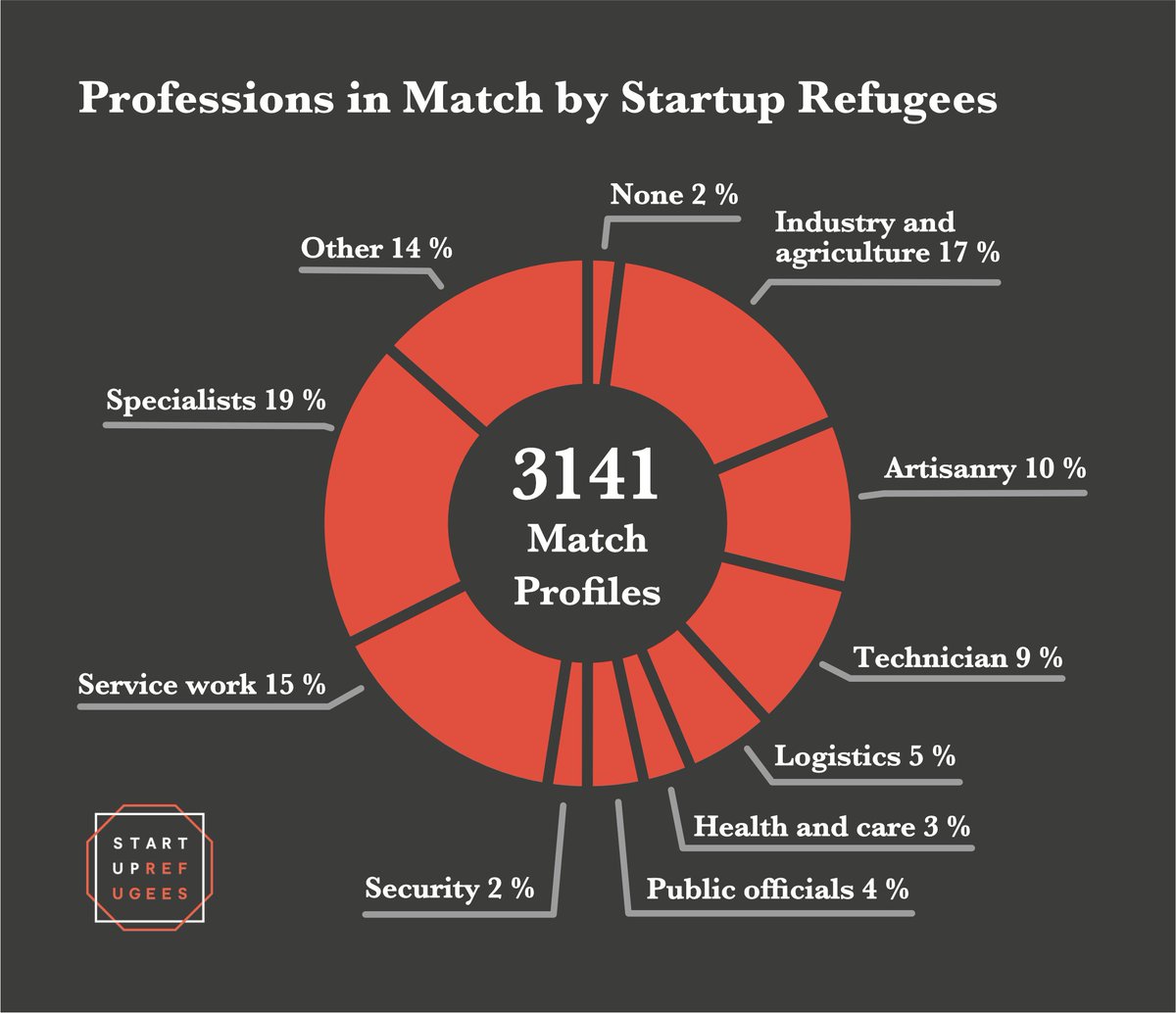 startuprefugees's tweet photo. Guess what all the profiles have in common? High motivation to work.

If you need skilled workers, drop us a message and we’ll handle the rest 👉 info@startuprefugees.com or register at https://t.co/n0Dpg79Y6N #kausityö #maatalous 2/2 https://t.co/0Ew3Gz3FqH