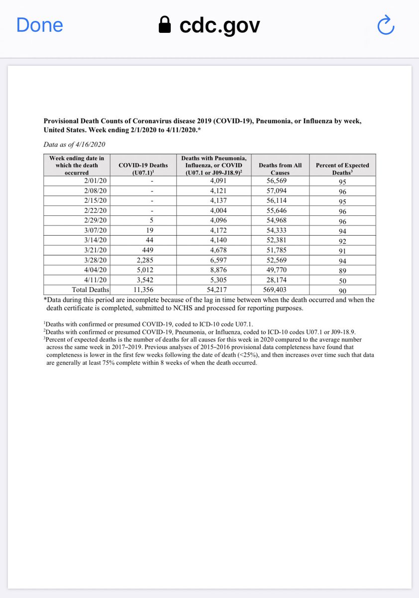 From CDC website, the over 50,000 death number being reported includes corona, flu and pneumonia deaths.