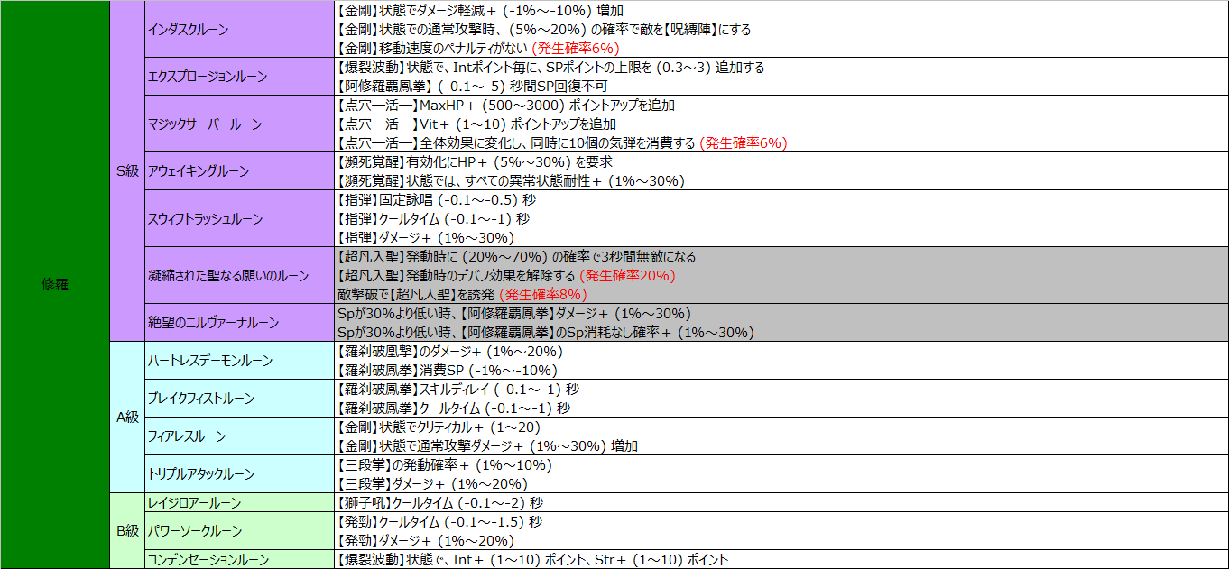 ラグマス プリースト スキル