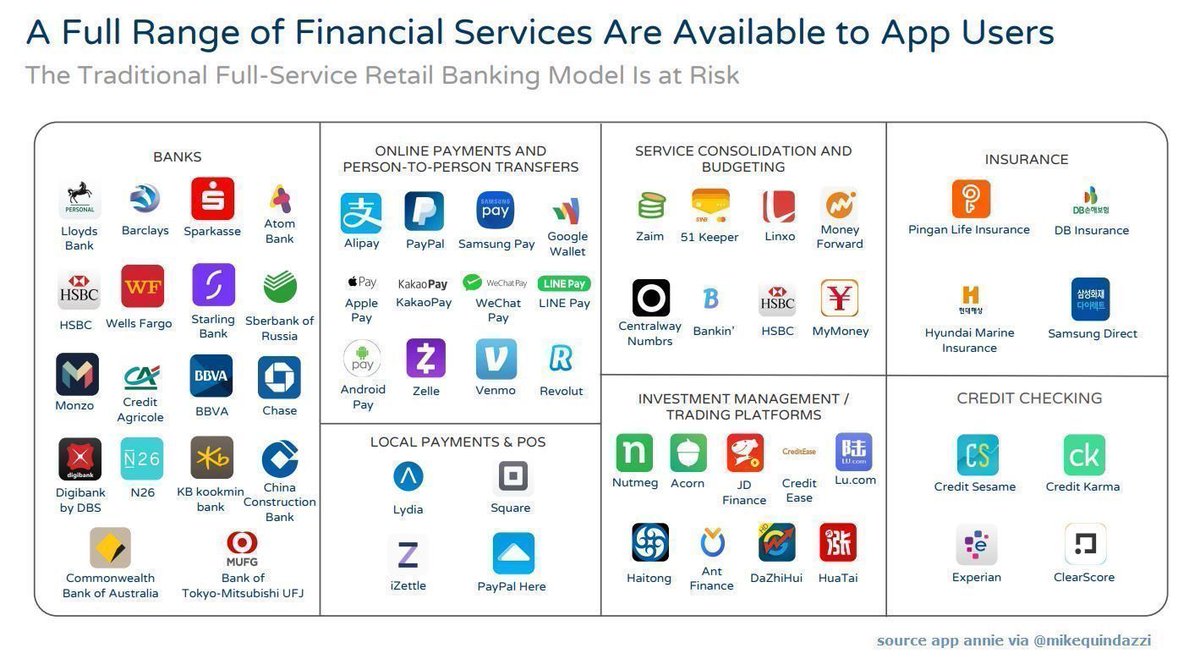 VSUFinTech's tweet photo. Below are all the #FinTech apps that are disrupting the banking and financial service industries. #VSUFinTech - by @MikeQuindazzi https://t.co/CuTe4qamC0