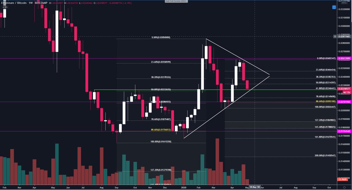  #Ethereum weekly fibs $ETHBTC reached:50%   Level from sept low to feb high61,8% Level from recent low/highwould be a good level to build a higher low on the weekly. probably with a wick down to 78,6% at 0,0215 #ETHBTC