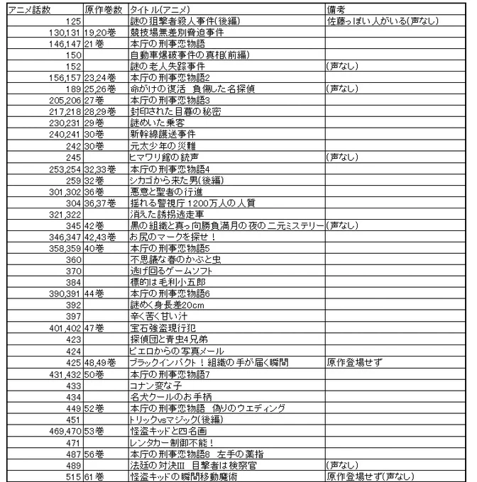 せっかくだしコナン見返そうと思ったけど話数多すぎてなにがなんだかって時にお使いください、佐藤刑事がみたいひとのための登場回リスト
※コミックス収録分除きまとめた当時の2018年7月時点でのデータです
画像はただのエクセルのスクショなのでもしかしたらリンク先のグーグルスプレッドシート→ 