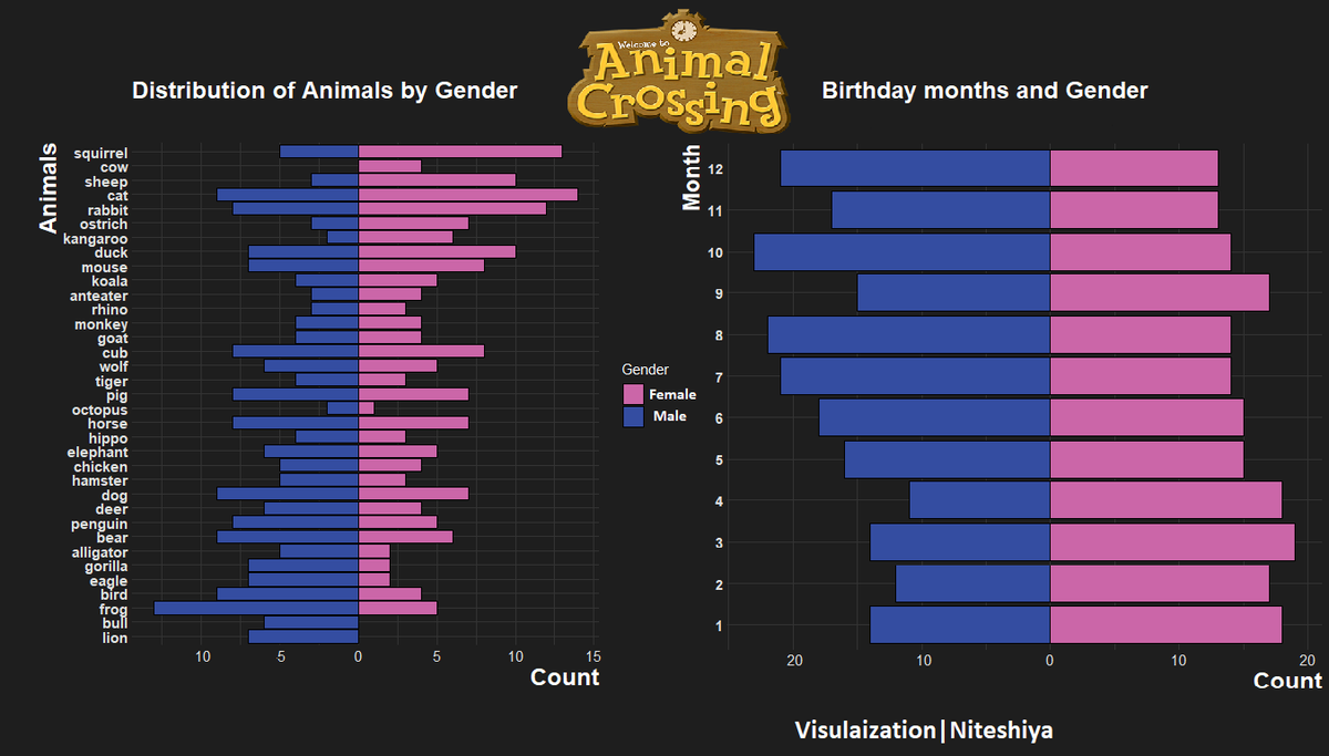 nITESHIYA's tweet photo. Some aspects distributed by gender in #AnimalCrossing New Horizons . #TidyTuesday #RStats 
special thanks to @thomas_mock and @drob https://t.co/mjlMRHkf49