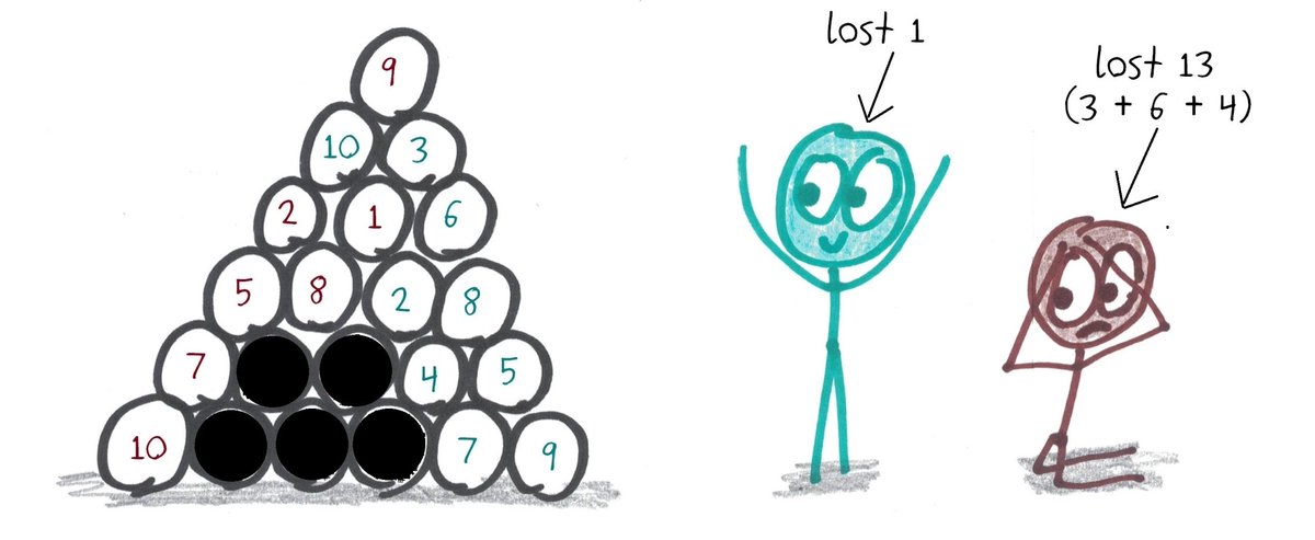 benorlin's tweet photo. Black Hole: a two-player puzzle game!

1. Draw a pyramid of 21 circles.

2. Take turns placing numbers 1 through 10 (in order).

3. The last circle is a "black hole" that destroys all neighboring numbers.

4. Winner: whoever loses less to the black hole.

https://t.co/WfbwY7yFAC https://t.co/zrhFpk4VZY