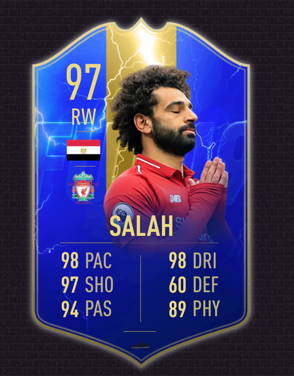 FIFA 19 Salah TOTS = 2.2M on this day last year FIFA 20 Salah TOTS = 1.17M today The super affordable TOTS cards are one of the main reasons why the market