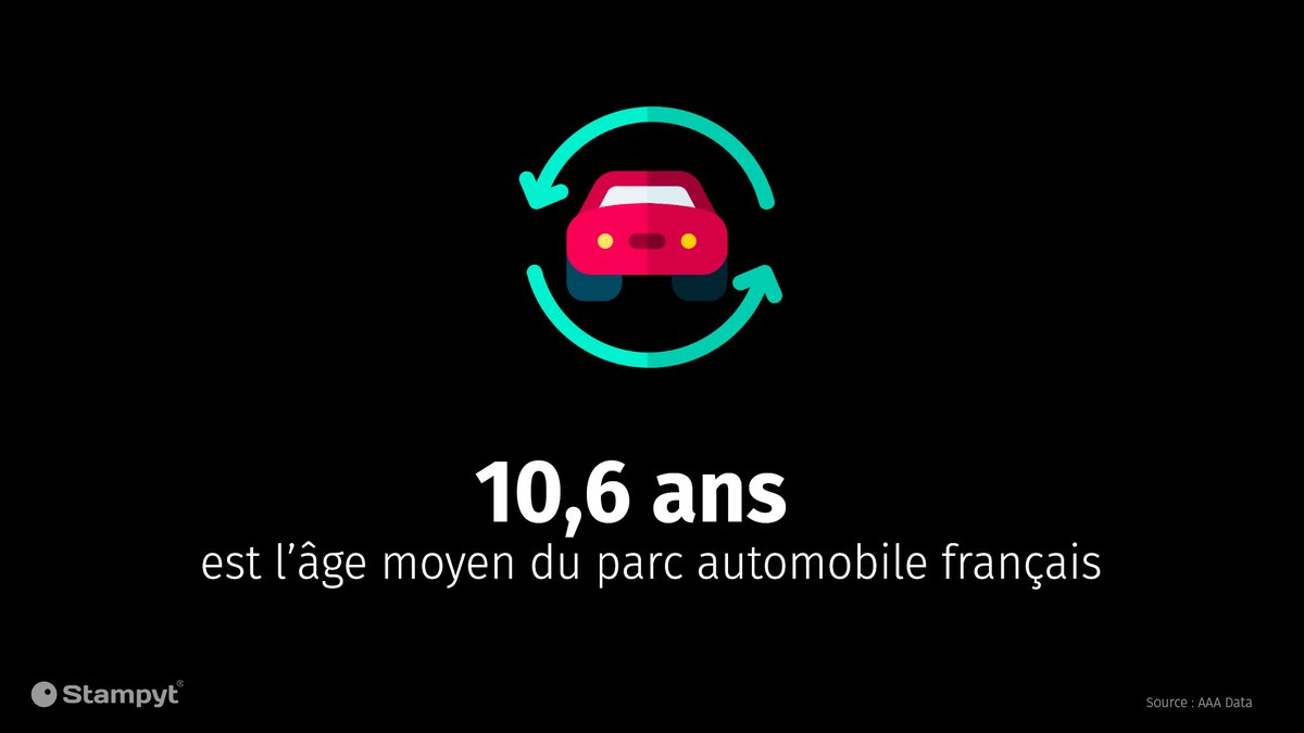 Stampyt's tweet photo. Les voitures circulant en France ont en moyenne 10,6 ans 🚘
Les acteurs automobiles ont un rôle essentiel à jouer dans le reconditionnement des véhicules.
#Stampyt #Fact #Remarketing #Processphoto #360 https://t.co/kPI9eingYq
