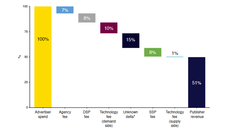 Solid-looking industry study confirms that *half* of online ad spending goes to middlemen not publishers.

Financial Times:
ft.com/content/9ee0eb…

Exec summary:
isba.org.uk/media/2424/exe…

Thread:
x.com/jason_kint/sta…

May be even more (b/c of ad fraud):
x.com/dmarti/status/…