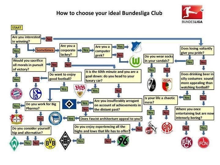 archiert1's tweet photo. “Choose your ideal Bundesliga club” - flow chart on Reddit from a few years back - is relevant again. 13/18 still being there is enough to get started with. https://t.co/ez10E1SfLW