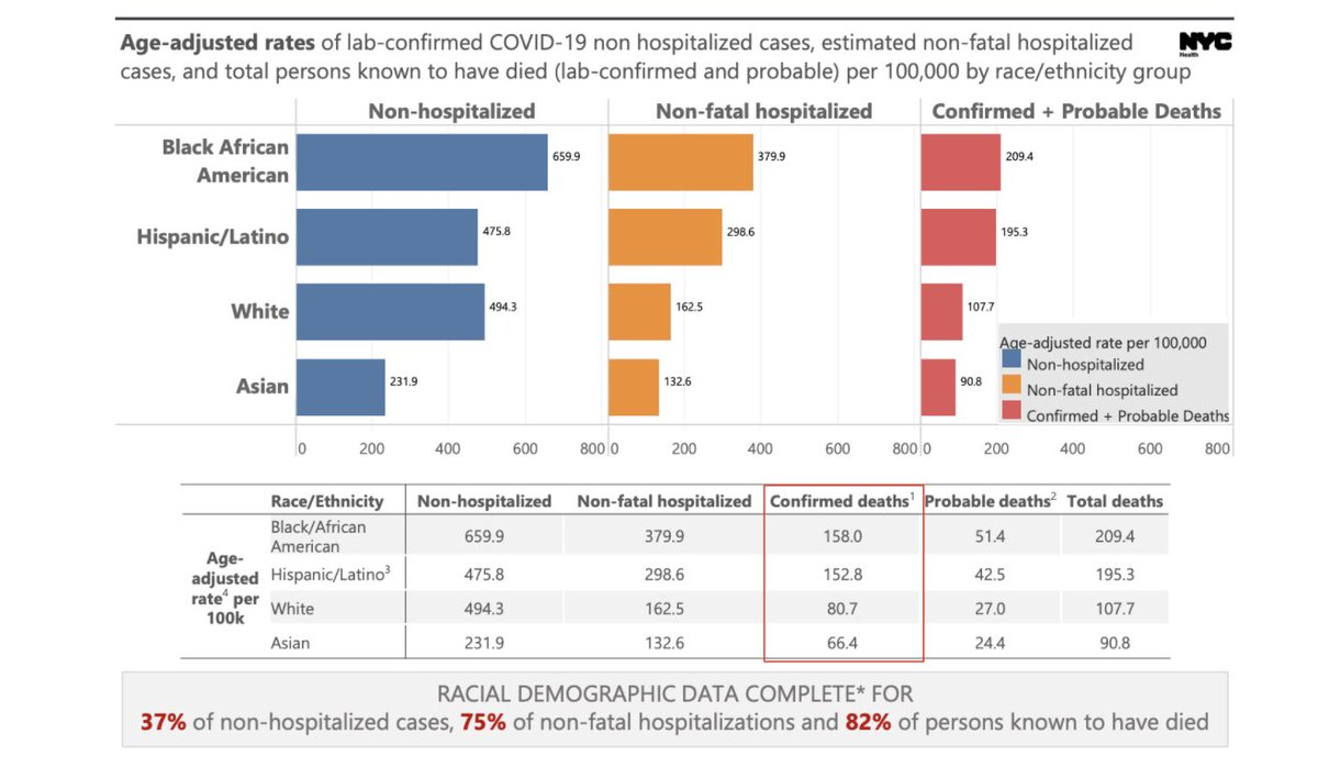 The NYC DPH has put out reasonably good data showing the differences in rates of COVID-19 and deaths from COVID-19 by race.