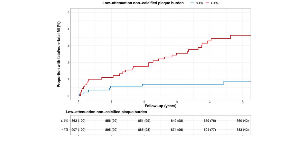 CircAHA's tweet image. Low-Attenuation Noncalcified Plaque on Coronary Computed Tomography Angiography Predicts #MI: Results From the Multicenter SCOT-HEART Trial. Learn more: ow.ly/kFHe50zxrbG #AHAJournals @imagingmedsci @EdinUniImaging @EdinburghUni