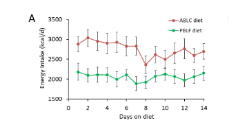 TamarHaspel's tweet image. Hey look! Another @KevinH_PhD headline-making study. This one pits a plant-based, low-fat diet against an animal-based keto diet. The result? The plant-eaters consumed way fewer calories than the meat eaters. But wait, there's more! osf.io/preprints/nutr…