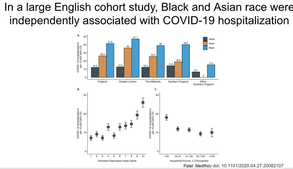 This analysis of a large English cohort study also demonstrated the relationship between racism and COVID-19, independent of socioeconomic status