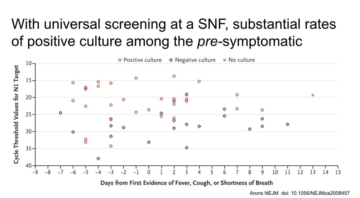 This paper in NEJM showed how much infectious virus can be found in the pre-symptomatic phase (red dots)