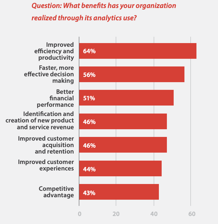 56% of organizations leveraging #analytics are experiencing faster, more effective decision making.

51% are realizing better financial performance.

(The 2020 Global State of Enterprise Analytics report: microstrategy.com/us/resources/b…) #businessintelligence #ENSW #digitaltransformation