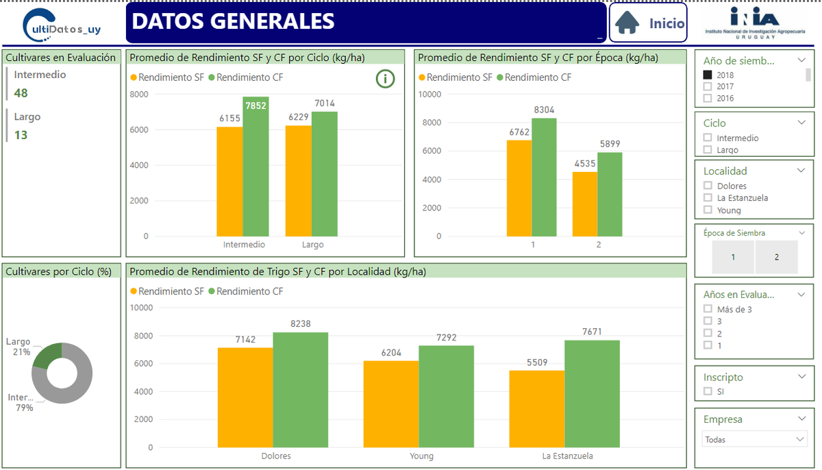 INIA_UY's tweet photo. Seminario WEB. 
Lanzamiento de la Aplicación CULTIDatos_uy de @INIA_UY  

Analice los datos de la Evaluación Nacional de Trigo y Soja. Compare y elija variedades por potencial, sanidad, calidad, empresa y características.

🗓️Lunes 11, 11:30 horas

https://t.co/Ih8bilB0cY https://t.co/91ieCWzdiw