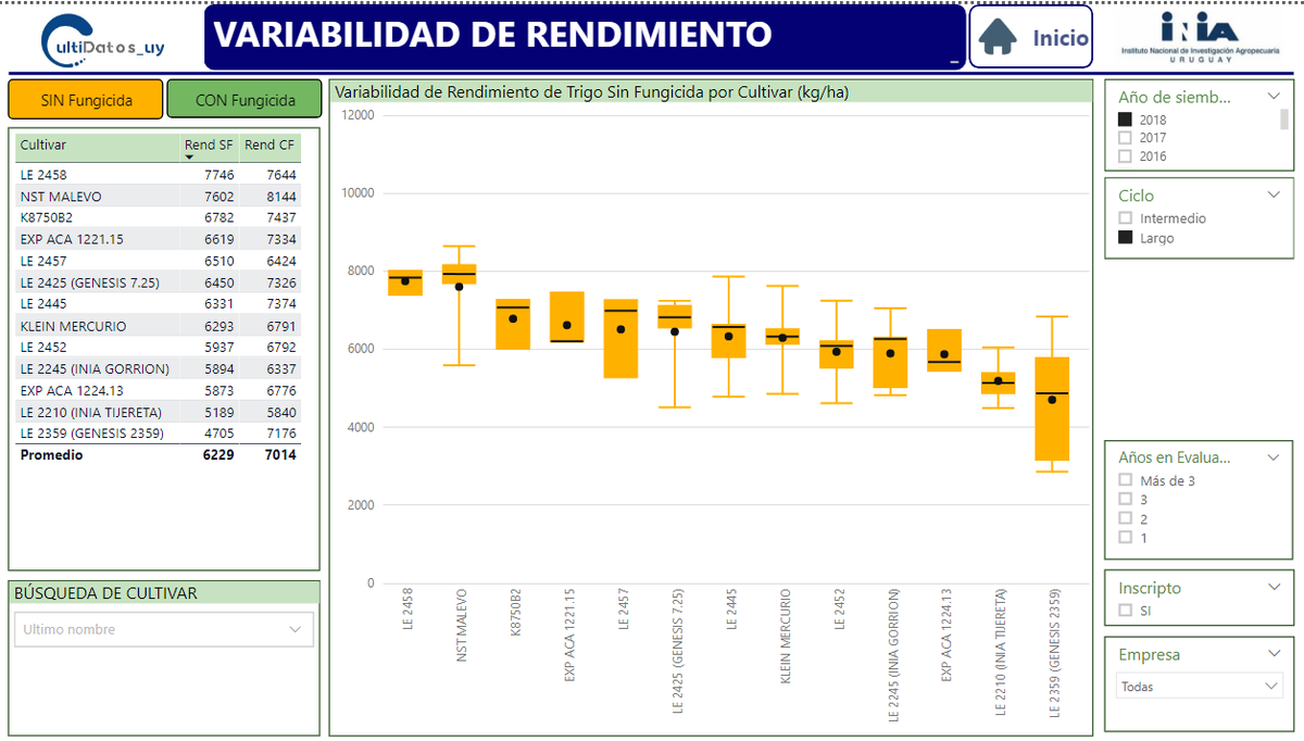 INIA_UY's tweet photo. Seminario WEB. 
Lanzamiento de la Aplicación CULTIDatos_uy de @INIA_UY  

Analice los datos de la Evaluación Nacional de Trigo y Soja. Compare y elija variedades por potencial, sanidad, calidad, empresa y características.

🗓️Lunes 11, 11:30 horas

https://t.co/Ih8bilB0cY https://t.co/91ieCWzdiw