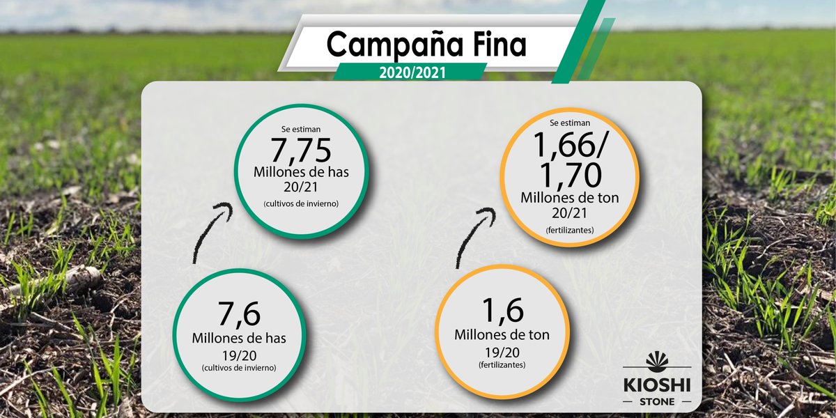 KioshiStone's tweet photo. Según @estimacionesbc, para la #CampañaFina2021:
🌾La superficie de trigo se estima en 6,8 millones de has, lo que equivale a un 3% de expansión.
🌾La de cebada en 950.000 has, lo que equivale a un 5% de retracción.
🌾Sabías que #MistN provee una nutrición balanceada? https://t.co/G6xf8mR0Lh