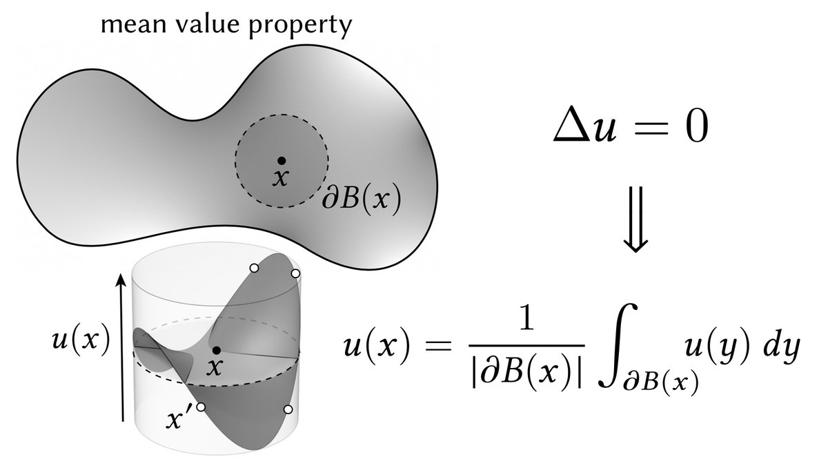 The starting point is Muller's 1956 awesome "Walk on Spheres" algorithm. Say you want to solve a Laplace equation Δu = 0 with fixed (Dirichlet) boundary values g. The mean value property says that u(x₀) equals the average of u over any sphere around x₀. (9/n)