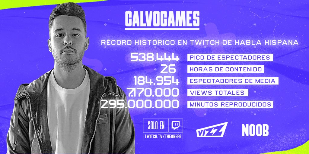 WebediaES's tweet photo. ¡Hemos hecho historia! Los #CalvoGames, el evento solidario desarrollado por @TheGrefg con @VizzAgency Y @Noob_es para luchar contra la Covid-19 batió el récord histórico en habla hispana, con un pico máximo de 538.444 espectadores simultáneos y 185k de media. #gaming https://t.co/bcpVqQyIqh