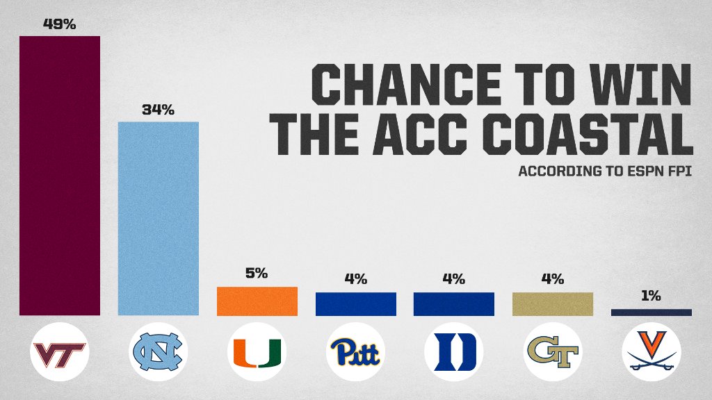 accnetwork's tweet image. The 2020 Coastal winner will be ________

*friendly reminder that over the last seven years, all seven teams have won the division.