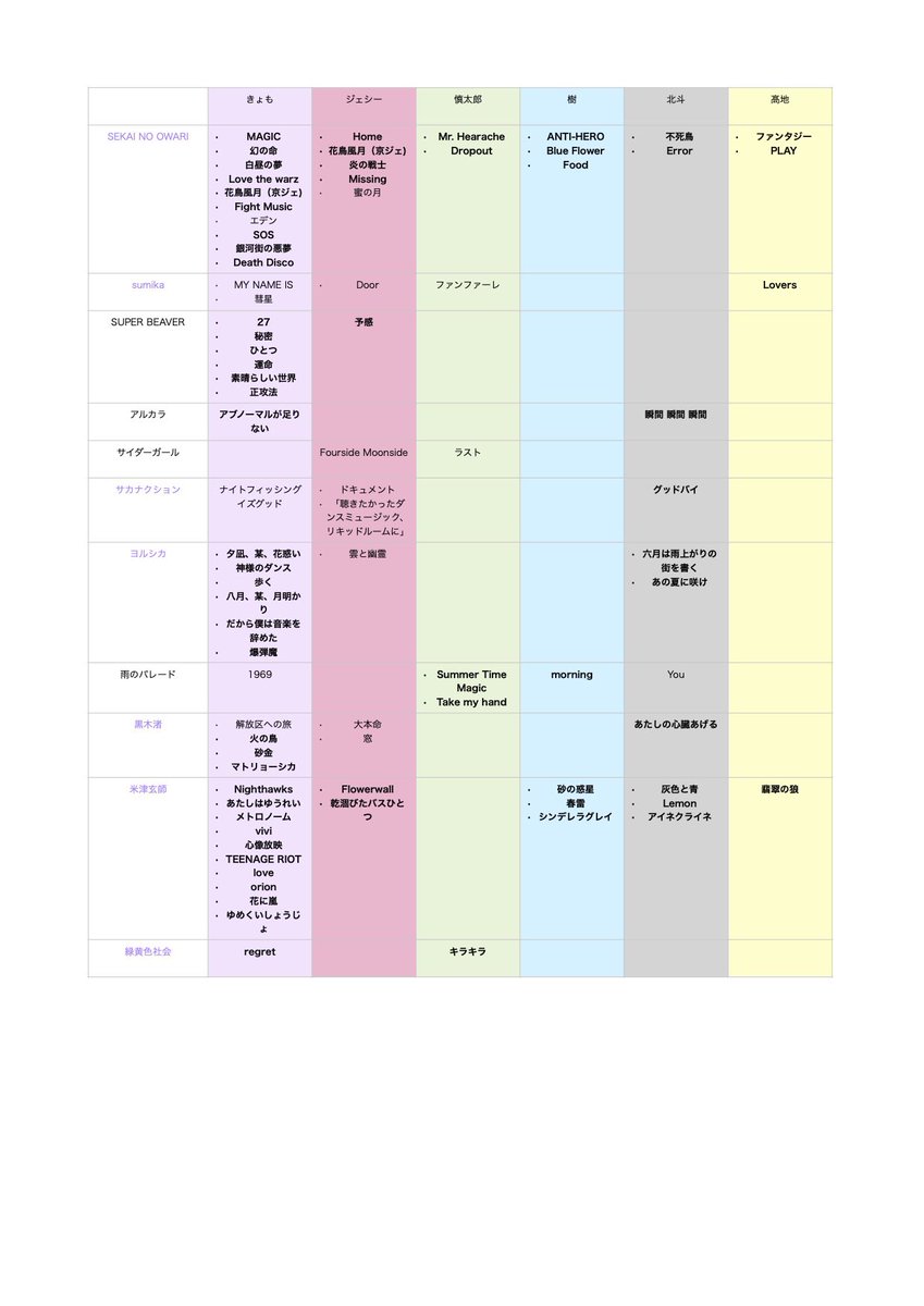 Aim えー 嬉しすぎるー ありがとうございます Radは割と全員と ワンオクは仰る通り京ジェと相性が最高でした Me Me Sheは完全なる私の失恋ソングなのできょもに歌われたら死にます笑 闇属性きょもとtakaの近さもわかります 他の曲も良かったら