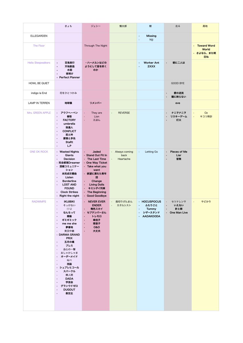 Aim えー 嬉しすぎるー ありがとうございます Radは割と全員と ワンオクは仰る通り京ジェと相性が最高でした Me Me Sheは完全なる私の失恋ソングなのできょもに歌われたら死にます笑 闇属性きょもとtakaの近さもわかります 他の曲も良かったら