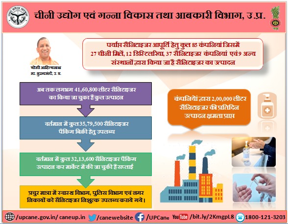 "अब तक लगभग 41,60,800 लीटर सैनिटाइजर का किया जा चुका है कुल उत्पादन"
 #canewebsite
upcane.gov.in
caneup.in
E-ganna app
<a href="/UPGovt/">Government of UP</a>
