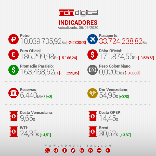 CEEDUnesr's tweet photo. I N D I C A D O R E S      F U N D A M E N T A L E S     AL   6    DE    MAYO  2020     #Venezuela #PetroApp #Blockchain #COVID19 #6deMayo #6mayStopCOVID19 #COVID19 #FuriaBolivarianaInvatible  #1May #Covid_19 #dolar #Bitcoin
 #Etherium #EthRun @ecodigital9 https://t.co/NoDd42hyu2