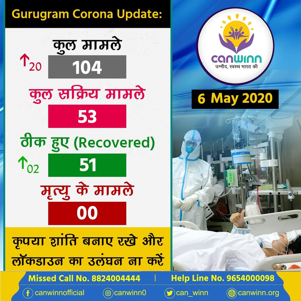 officialcanwinn's tweet photo. कोरोना अपडेट : [6 मई 2020 रात 8:00 PM]
कुल मामले : 104
कुल सक्रिय मामले : 53
ठीक हुए [Recovered] : 51
मृत्यु के मामले : 00
कृपया शांति बनाए रखें और लॉकडाउन का उलंघन ना करें
#IndiaFightsCOVID19
@PMOIndia @cmohry @drharshvardhan @anilvijminister @DC_Gurugram @JagranNews https://t.co/oVjrw12qzA