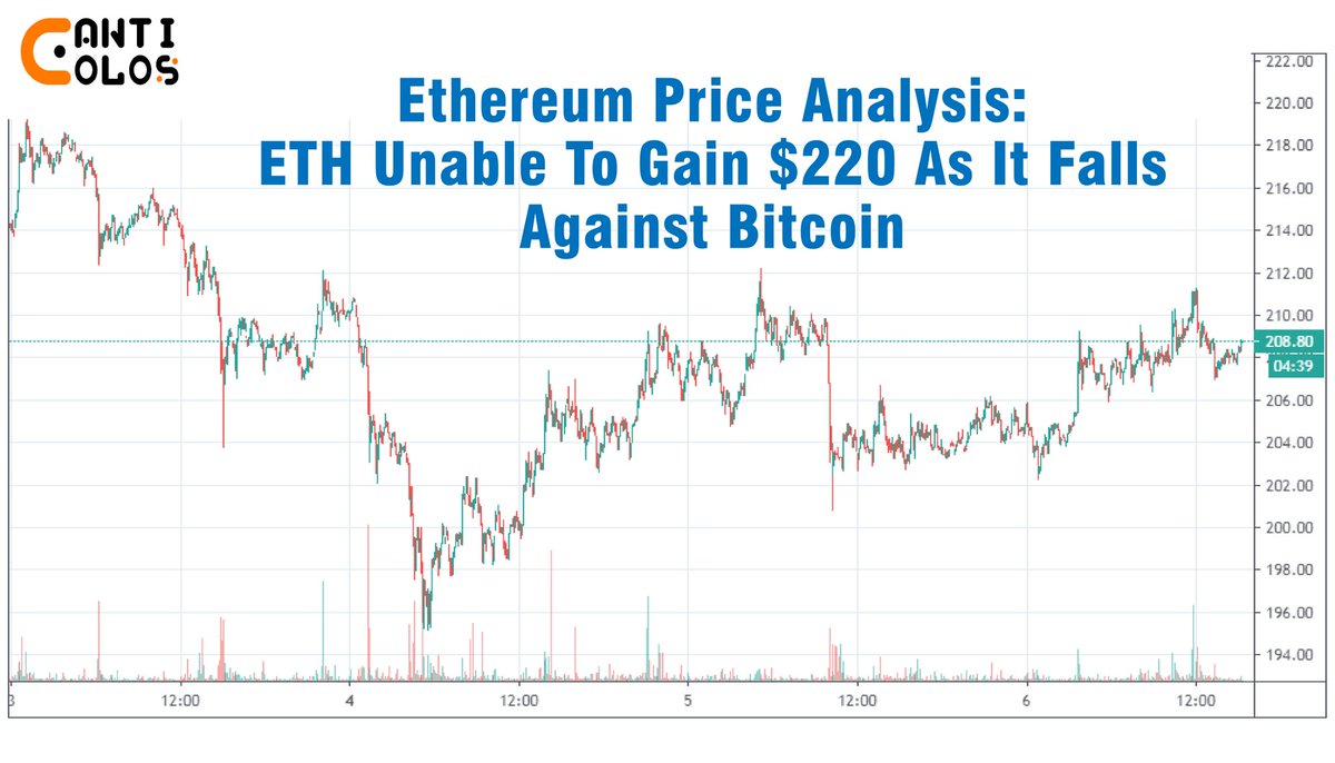 AntiDolos's tweet photo. #Ethereum saw a 1% hike as the #coin rises to $208
✔️The #Crypto still needs to take out the $220 resistance to be able to push higher.
✔️Against #Bitcoin, #ETH continues to struggle as it breaks beneath the #Support_Level
🔻ETH/#USD🔻
Support: $200, $194
Resistance: $211, $220 https://t.co/B3TZ9Xm8Fk