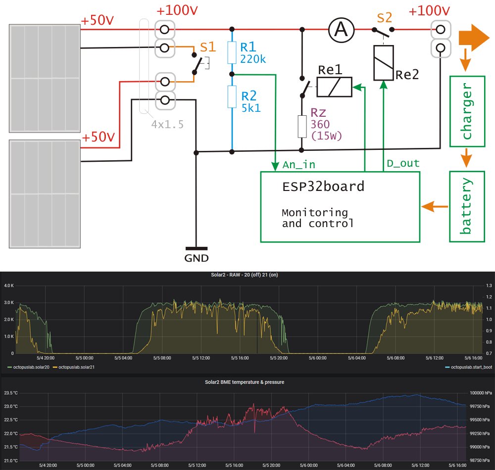 LabOctopus's tweet photo. Několik týdnů testujeme už na páté lokaci, další variantu se solárními panely - #solarenergy.
Na 2x50V se dá PŘÍMO připojit řada "nabíječek" (určených pro střídavých 220V) Takže testujeme proudy a výdrže. Cílem je #LiOn powerpack.
#octopusLAB #esp32 #Micropython https://t.co/CWU9gNRhc2