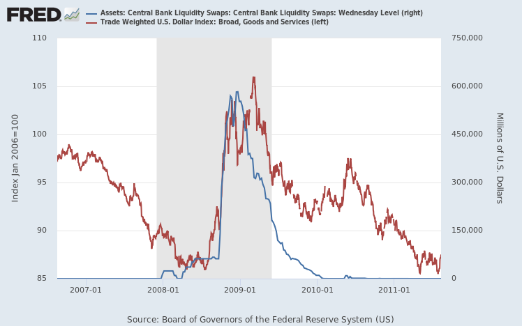 However, in 2008, after getting those swap lines up and providing dollar liquidity and pushing the TED spread back down, the U.S. dollar traded at an elevated range well into 2009.