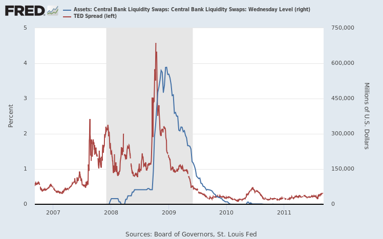 Back in 2008, liquidity swaps were even larger than today, but today& #39;s liquidity swaps are still growing so we don& #39;t know the ultimate height yet. By the time liquidity swaps got serious in 2008, the final TED spread spike was in.