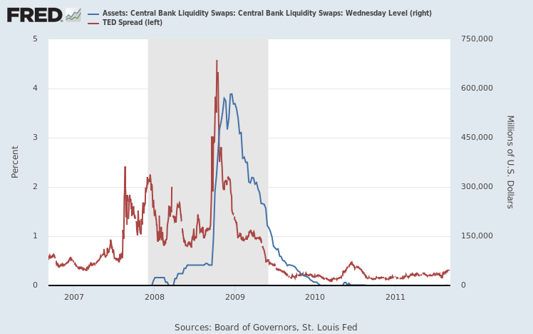 Back in 2008, liquidity swaps were even larger than today, but today's liquidity swaps are still growing so we don't know the ultimate height yet. By the time liquidity swaps got serious in 2008, the final TED spread spike was in.