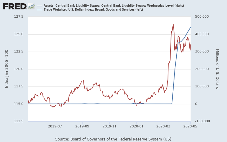 Here's the swap/dollar relationship so far in 2020.