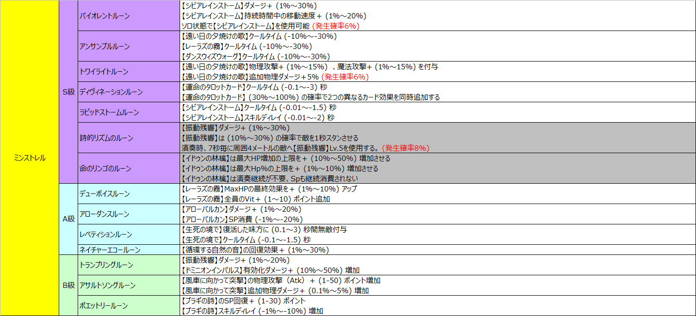 やー ラグマス Ep6 0 アドバンスドルーン システム スキルルーン ギロチンクロス シャドウチェイサー T Co Xruuxnynro Twitter