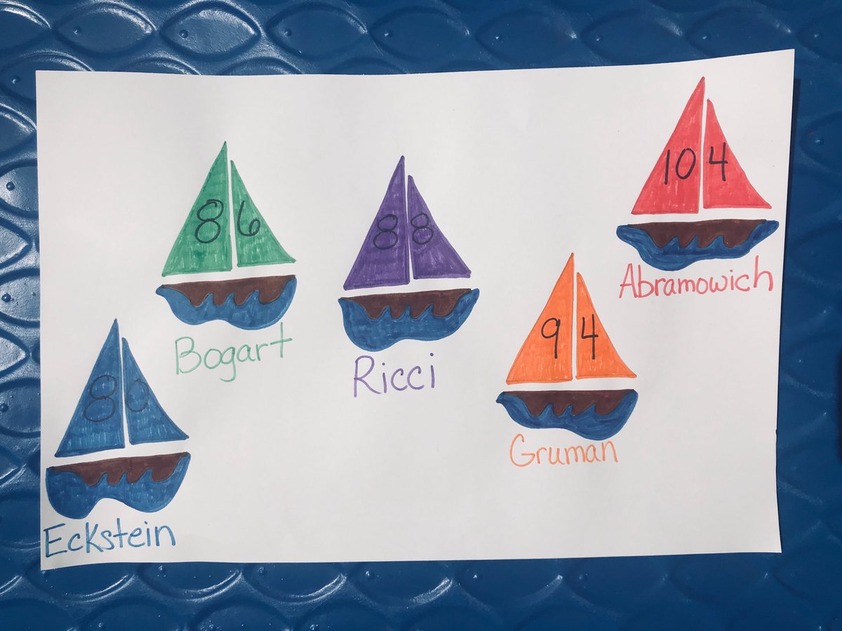 debbie_eckstein's tweet photo. Miss Abramowich’s class sailed into 1st Place as the winners of our iReady Jar Wars! Keep working hard, 4th grade Shooting Stars!! ⁦@PGE_Stars⁩ #PGEStarStudents https://t.co/zU65w8xLjC
