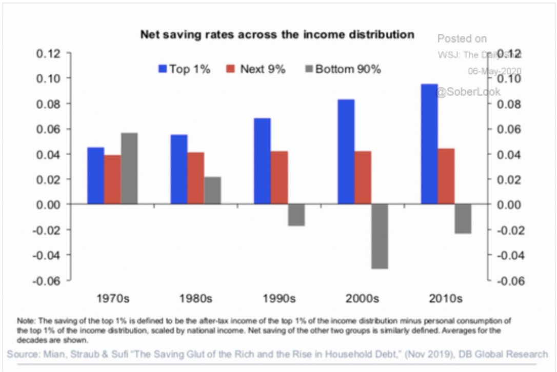 Net savings across income distribution blogs.wsj.com/dailyshot/2020…